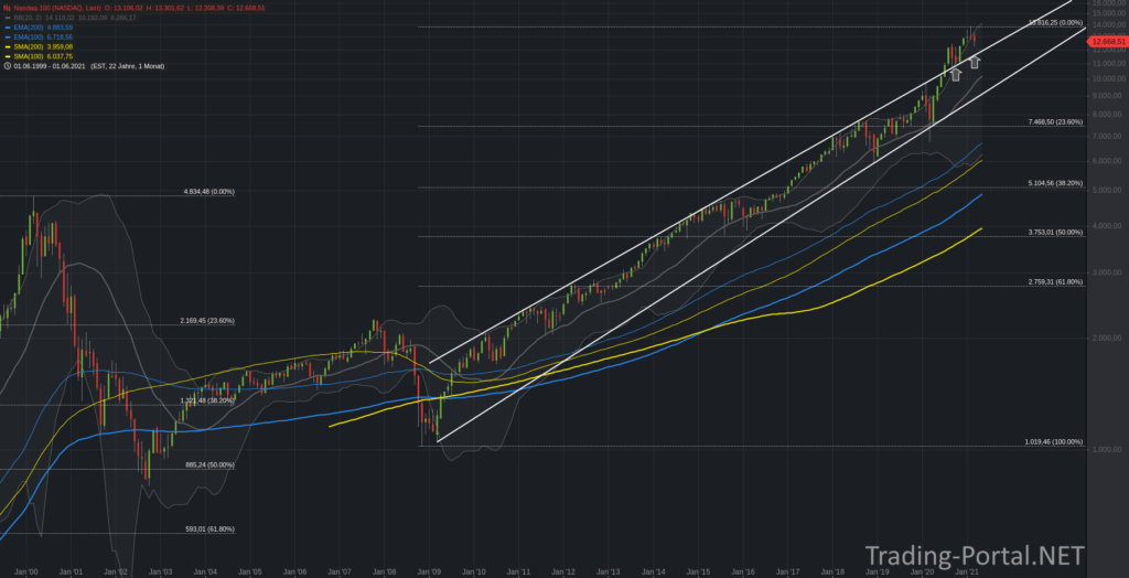 Nasdaq100 Monatschart seit der Dotcom-Bubble