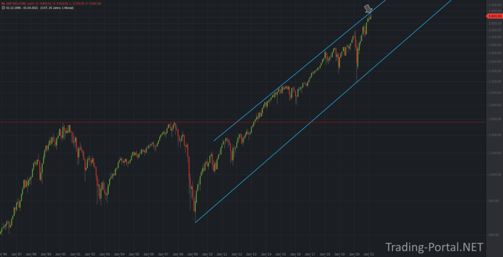 S&P500 Monatschart seit 2000