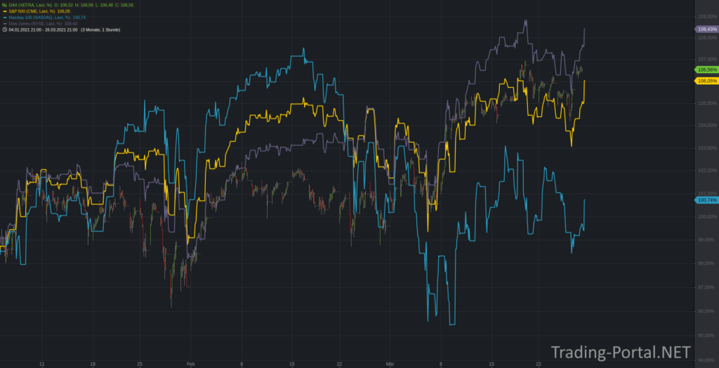 Performance im 1. Quartal