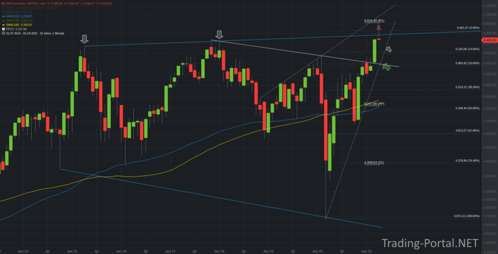 DAX Kursindex Monatschart