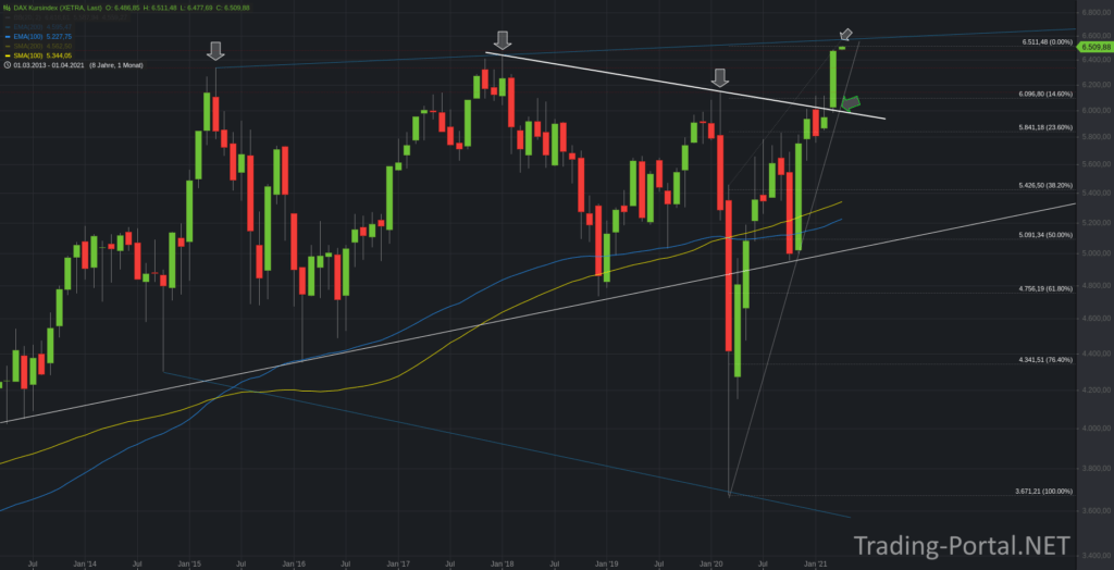 DAX Kursindex Monatschart