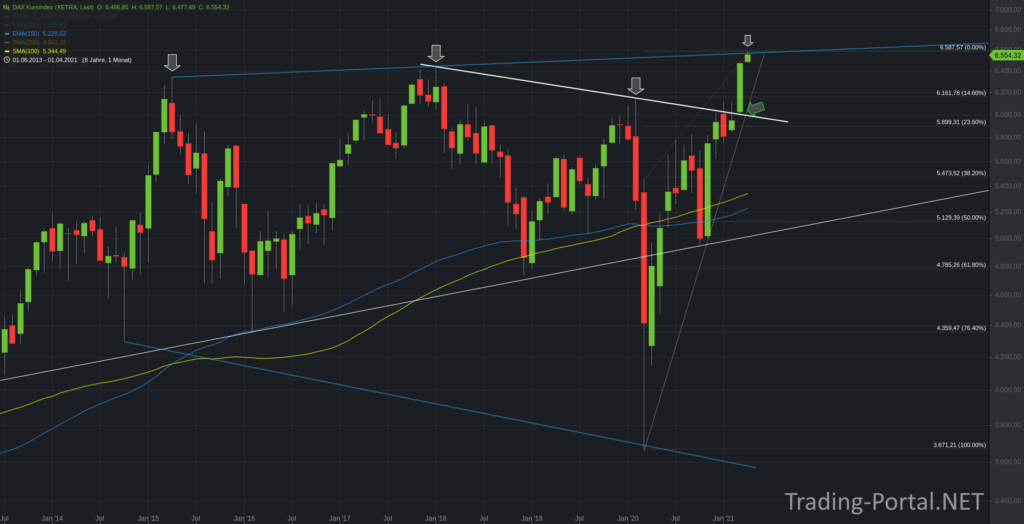 DAX Kursindex Monatschart