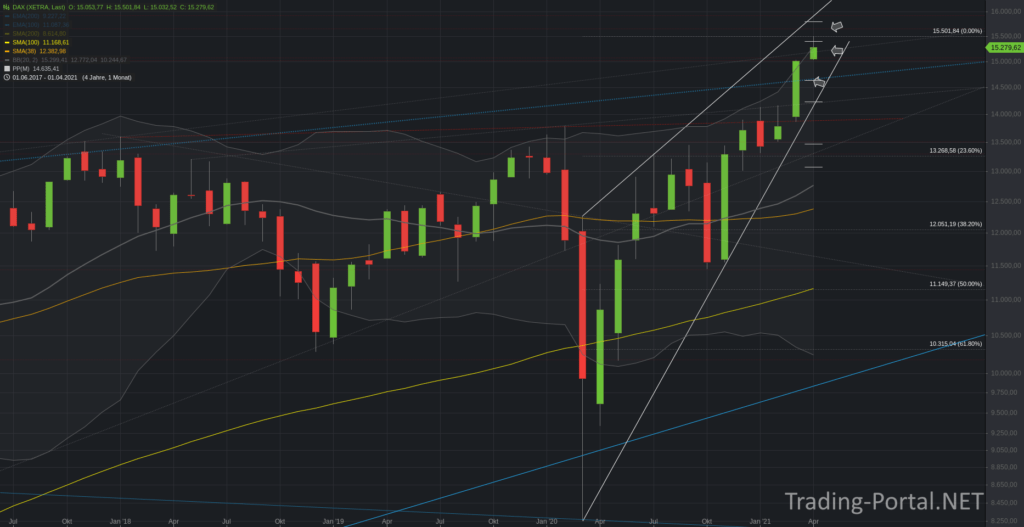 Xetra-DAX Monatschart