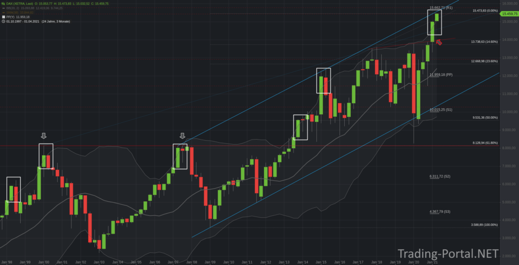 DAX Quartalschart