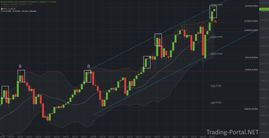 DAX Quartalschart
