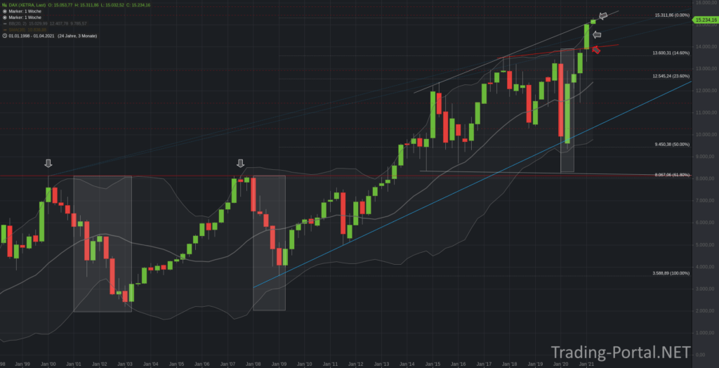 DAX Quartalschart