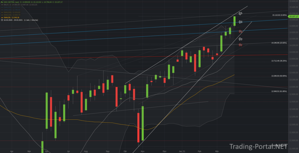 Xetra-DAX Wochenchart