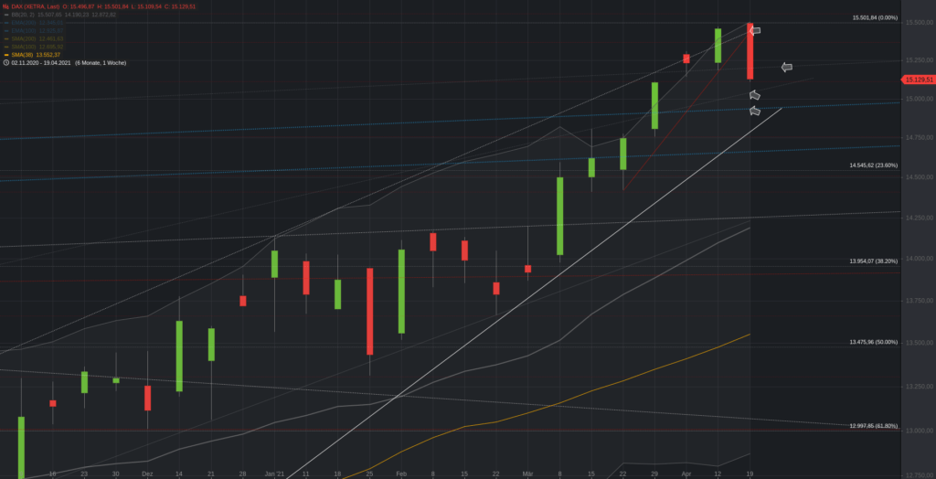 Xetra-DAX Wochenchart