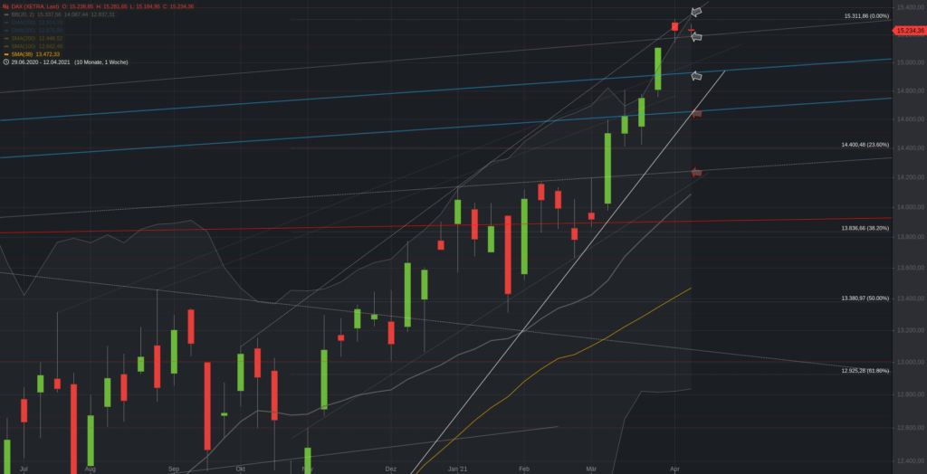 Xetra-DAX Wochenchart