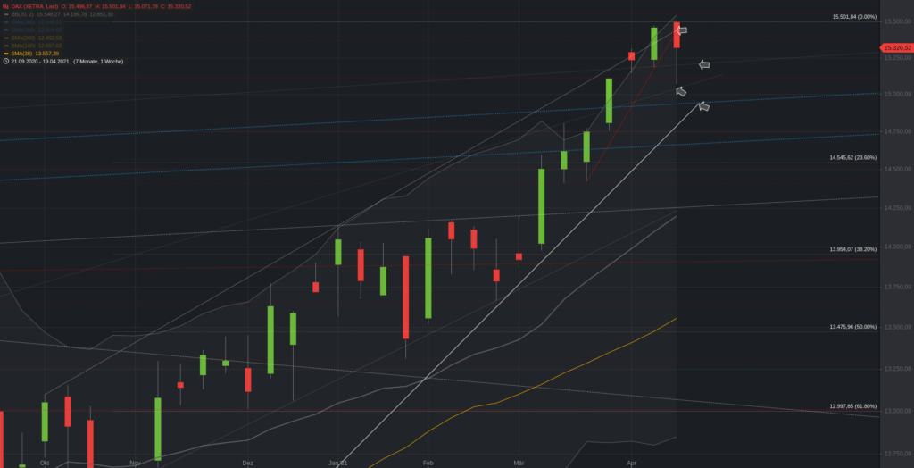 Xetra-DAX Wochenchart