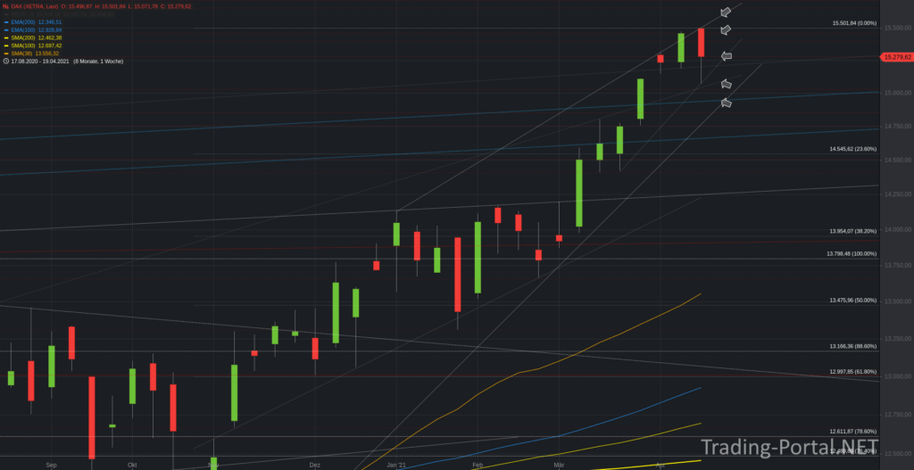Xetra-DAX Wochenchart
