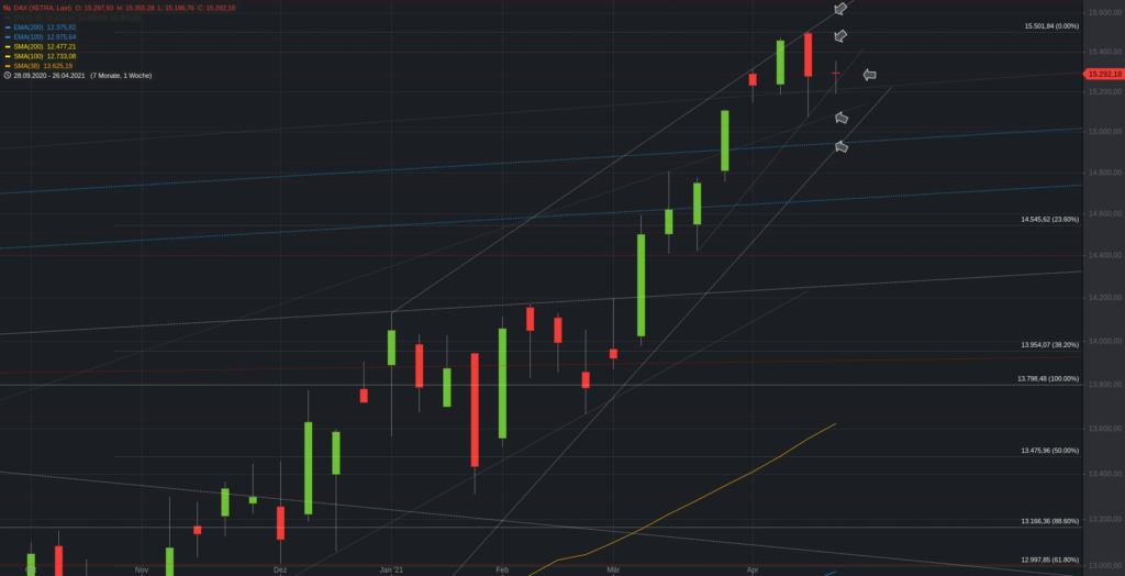 Xetra-DAX Wochenchart