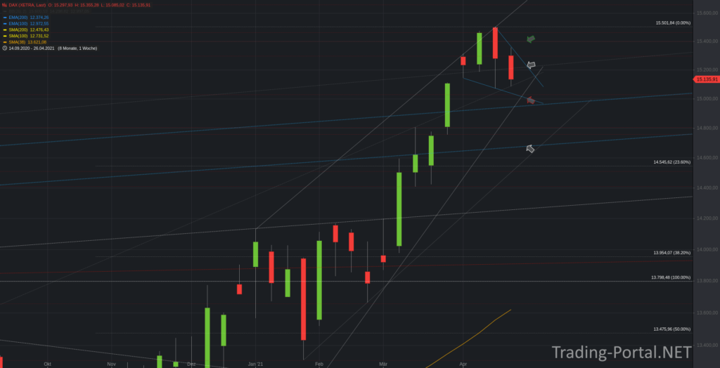 Xetra-DAX Wochenchart