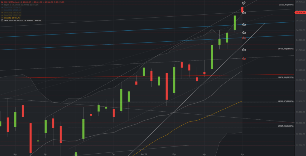 Xetra-DAX Wochenchart