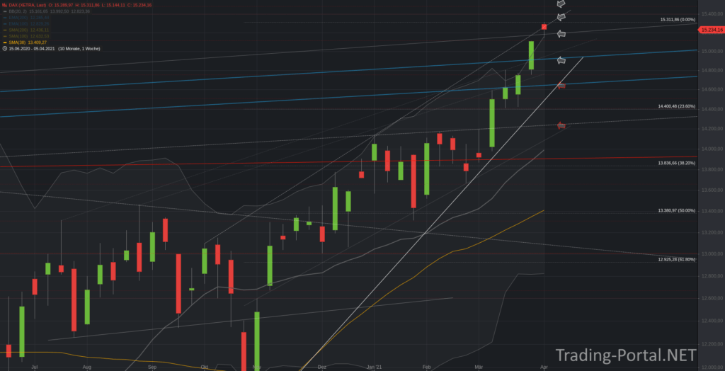 Xetra-DAX Wochenchart