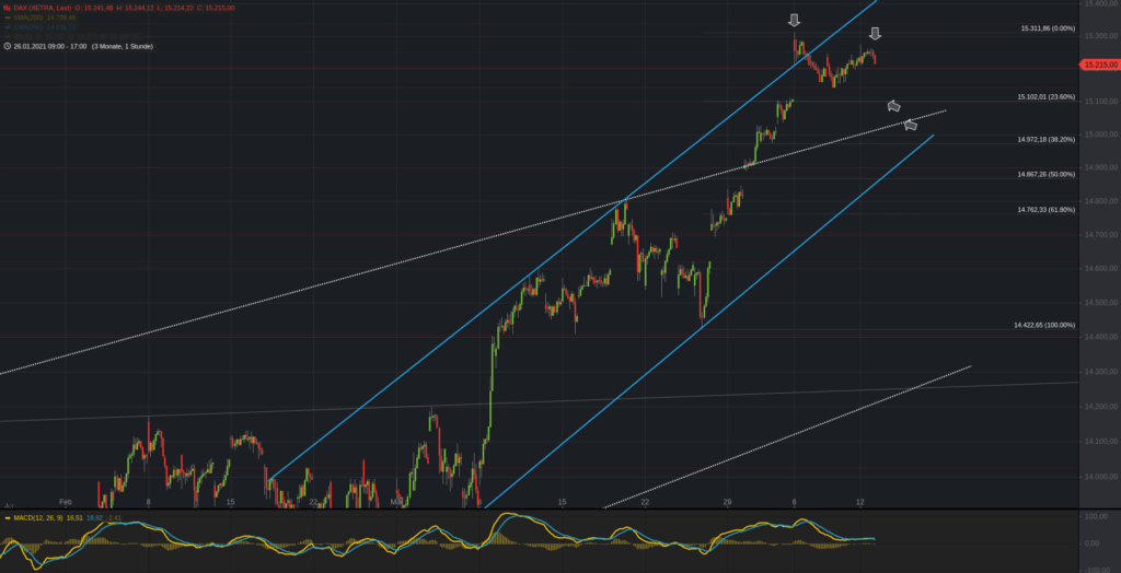 Xetra-DAX Stundenchart