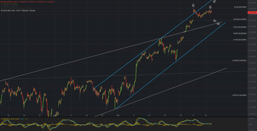 Xetra-DAX Stundenchart