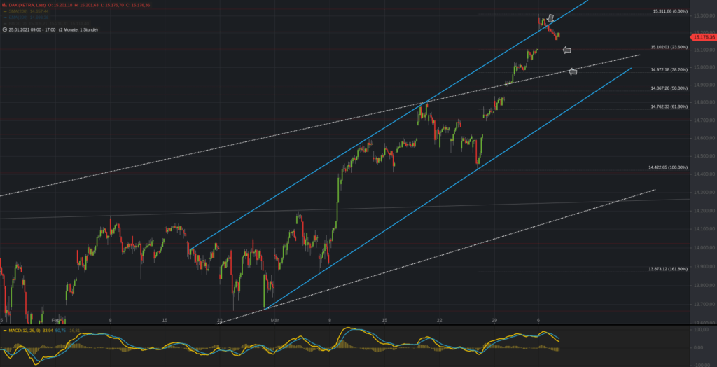 Xetra-DAX Stundenchart