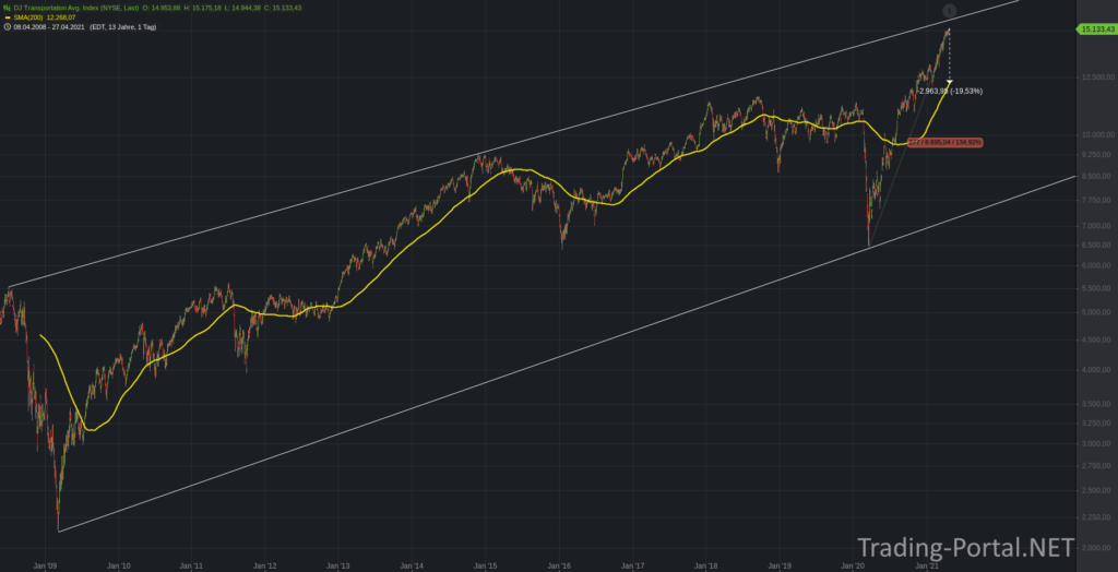 Dow Jones Transportation Average