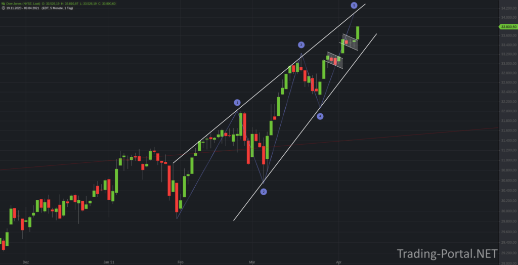 Dow Jones Impuls - Gelingt noch der Sprung zur 34k?