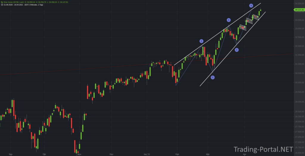 Dow Jones Impuls - 3 Wochen später