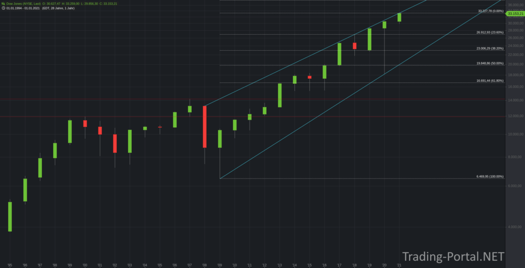 Bremst der Dow Jones Jahreschart?