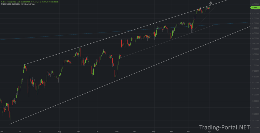 Dow Jones - Bewegung seit Juni 2020