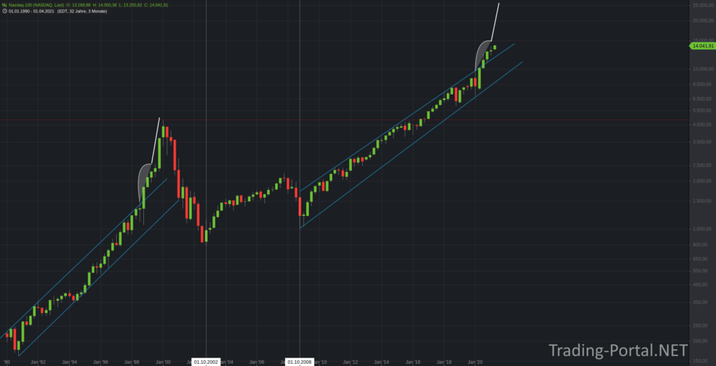 Nasdaq im Vergleich zur DotCom-Bubble. Blow-Off Top?
