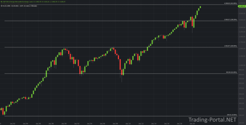 S&P500 Retracements im Quartalschart