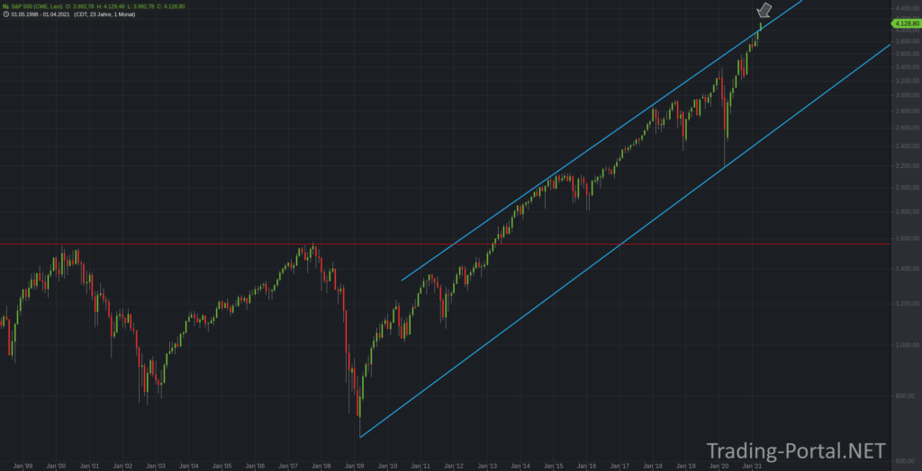 S&P500 Monatschart seit Ende der 90-er