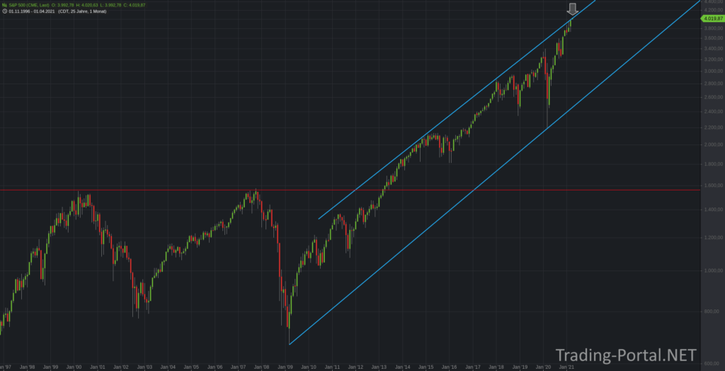 S&P500 Monatschart seit Ende der 90-er