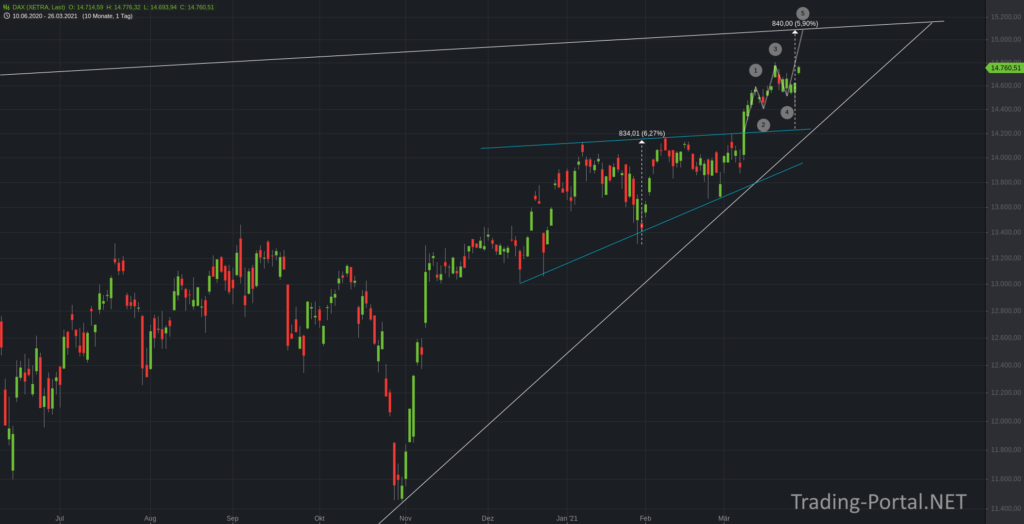 Der DAX am 26.03. in Lauerstellung