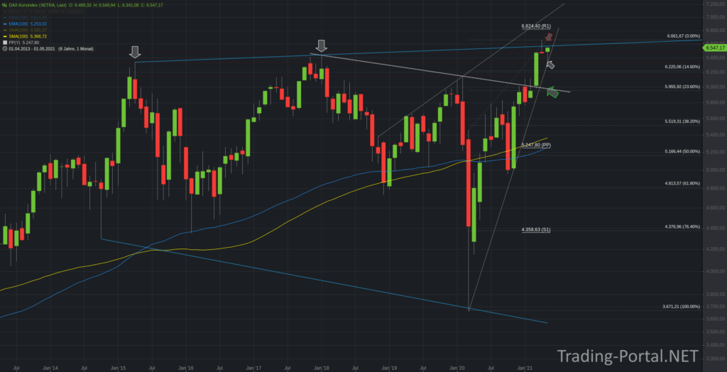 DAX Kursindex Monatschart