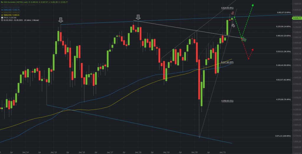DAX Kursindex Monatschart