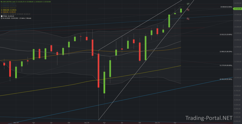 Xetra-DAX Monatschart