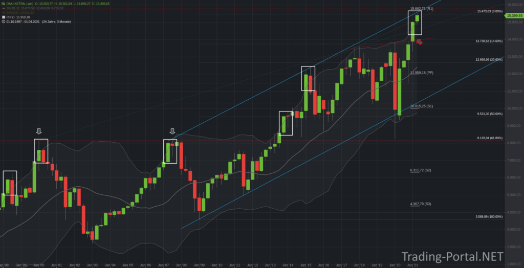 DAX Quartalschart