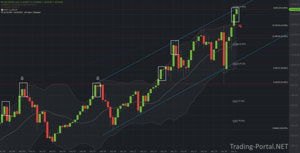 DAX Quartalschart