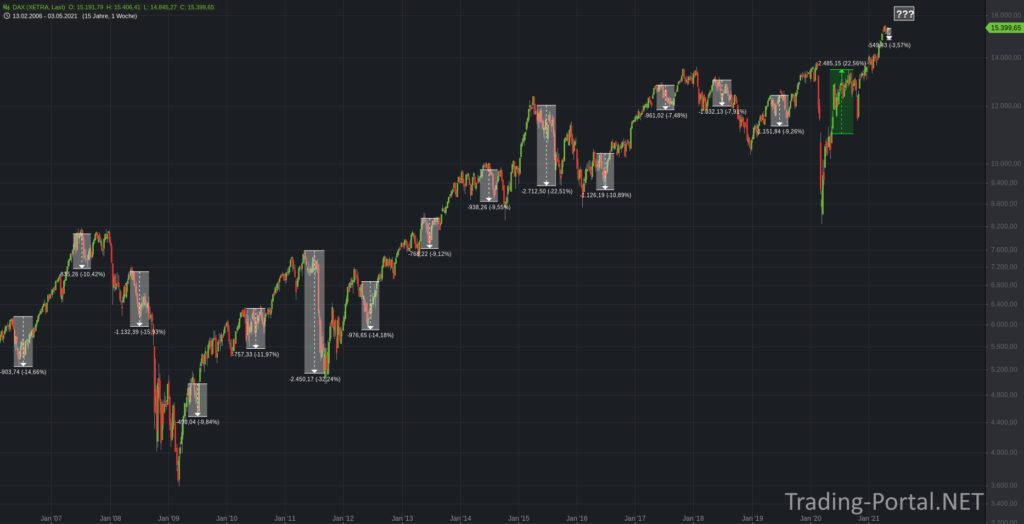 Sell in May and go away... - durchaus berechtigt