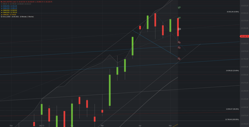Xetra-DAX Wochenchart