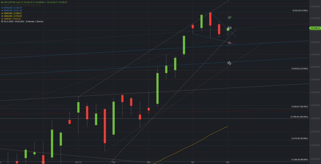 Xetra-DAX Wochenchart