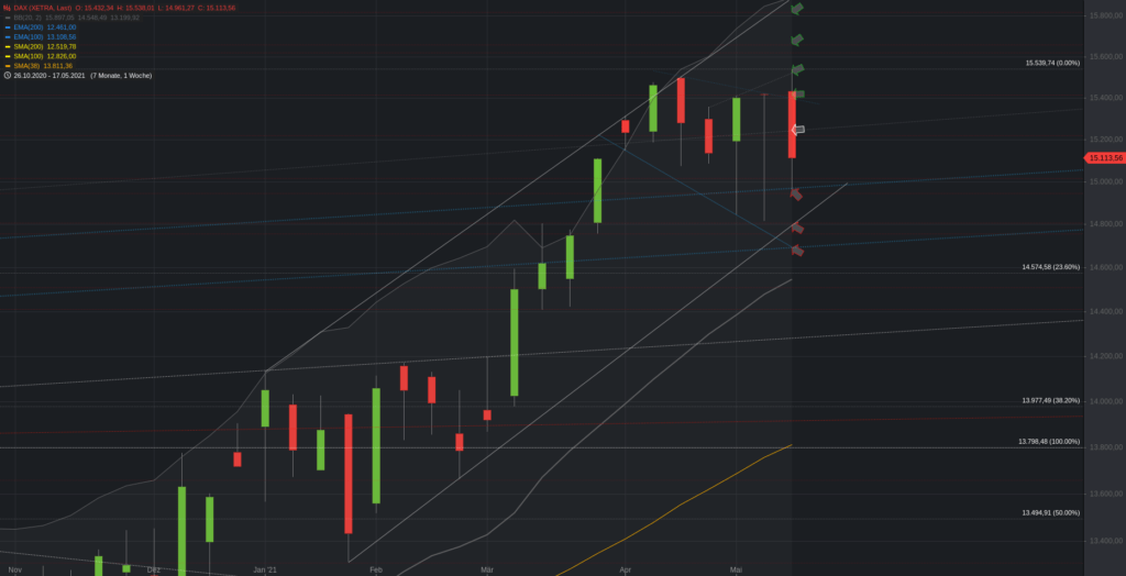 Xetra-DAX Wochenchart