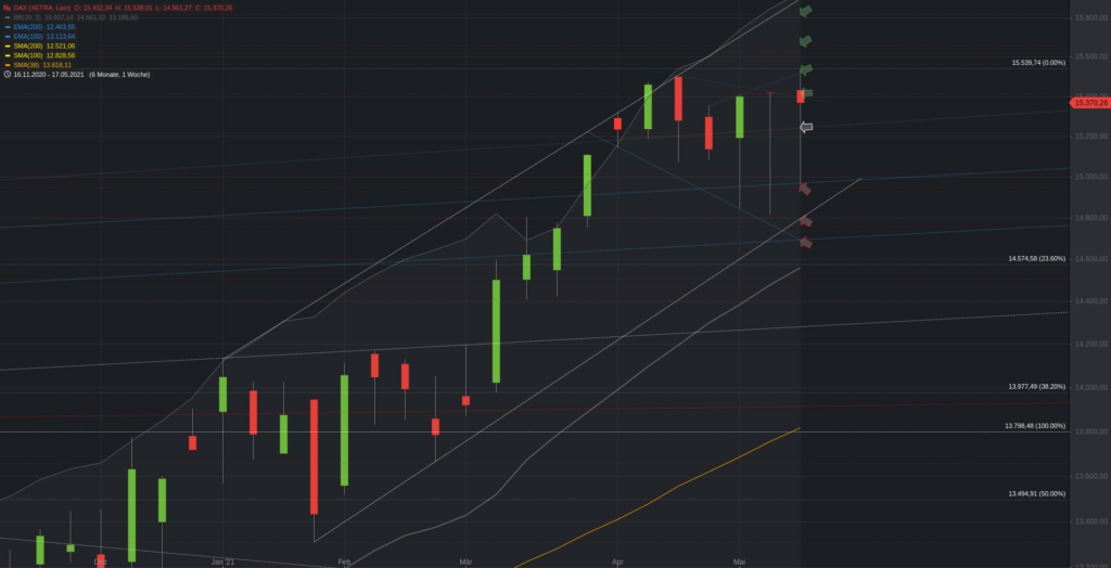 Xetra-DAX Wochenchart
