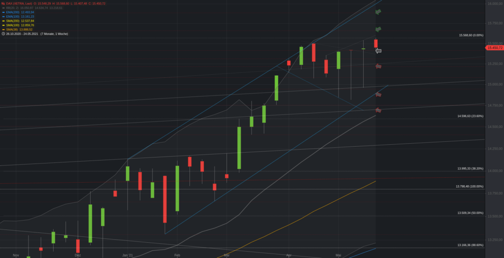 Xetra-DAX Wochenchart