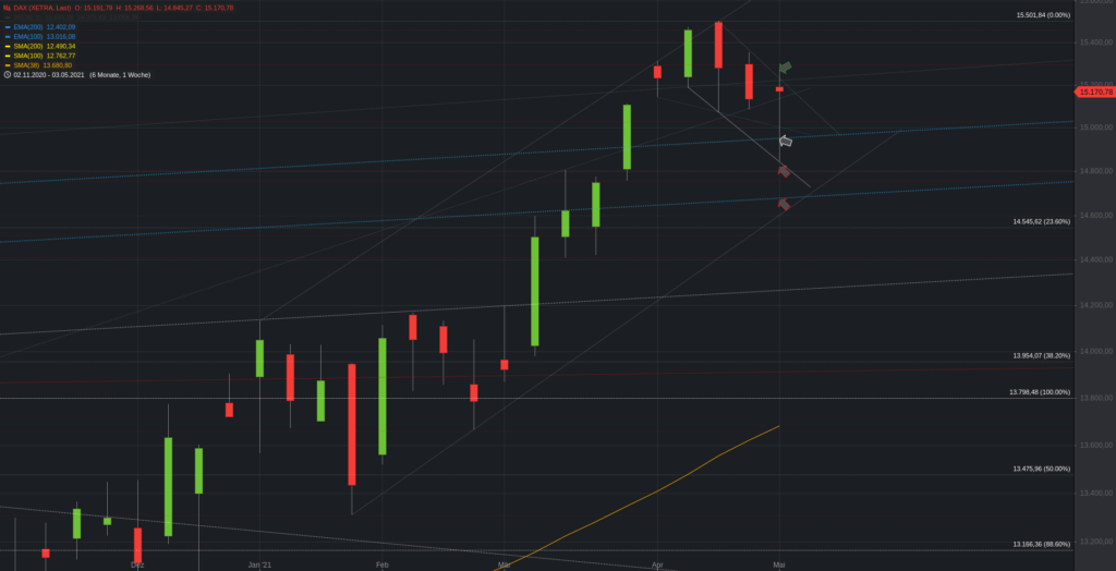 Xetra-DAX Wochenchart