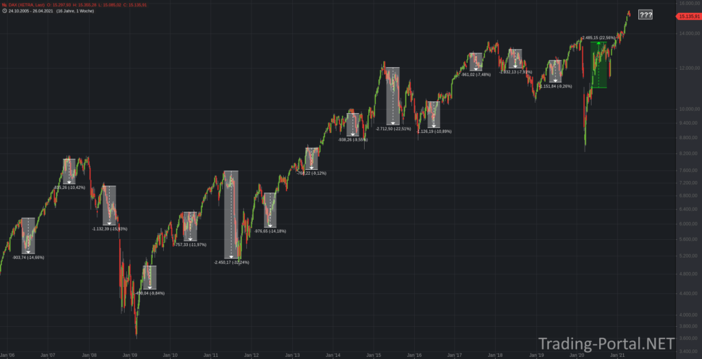 Sell in May and go away... - durchaus berechtigt