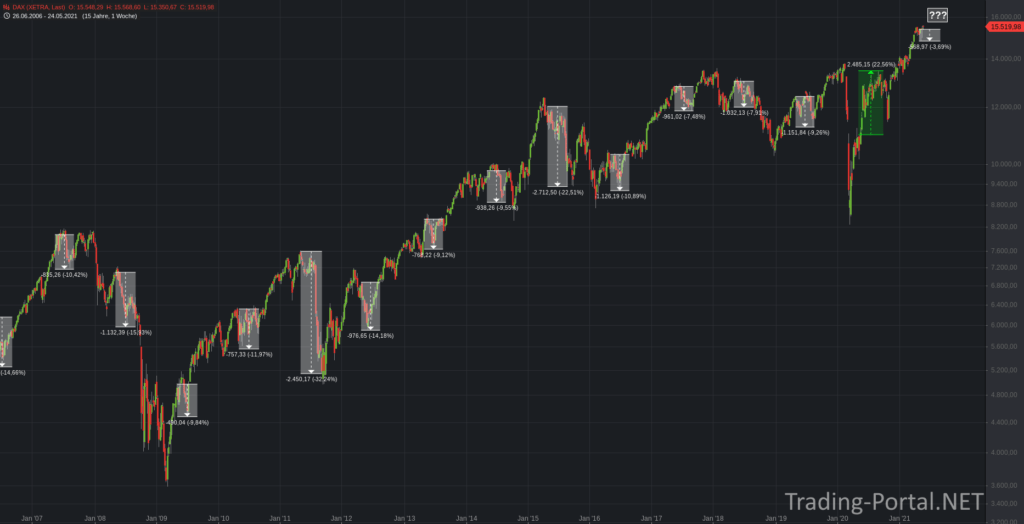 Sell in May and go away... - durchaus berechtigt