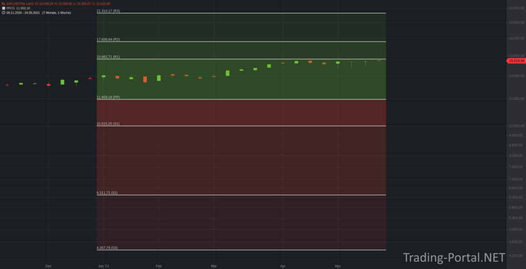 DAX Pivot-Punkte 2021 im Wochenchart