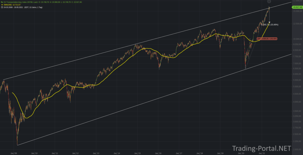 Dow Jones Transportation Average
