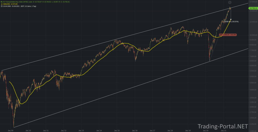 Dow Jones Transportation Average