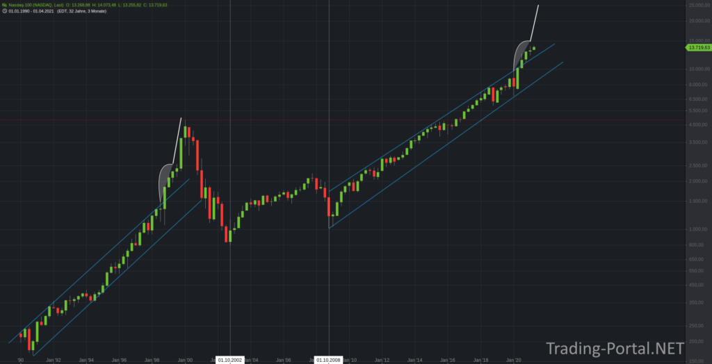Nasdaq im Vergleich zur DotCom-Bubble. Blow-Off Top?